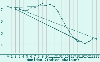 Courbe de l'humidex pour Kolmaarden-Stroemsfors