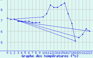 Courbe de tempratures pour Chailles (41)