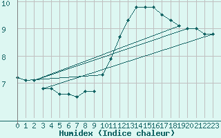 Courbe de l'humidex pour Amiens-Glisy (80)
