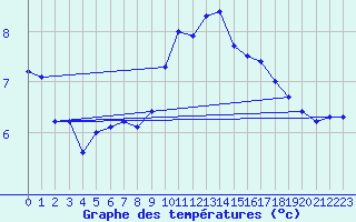 Courbe de tempratures pour Cap Gris-Nez (62)