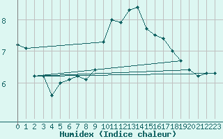 Courbe de l'humidex pour Cap Gris-Nez (62)