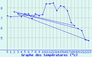 Courbe de tempratures pour Montrodat (48)