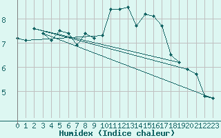 Courbe de l'humidex pour Montrodat (48)