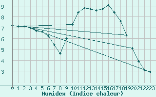 Courbe de l'humidex pour Fameck (57)