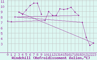 Courbe du refroidissement olien pour Clermont-Ferrand (63)