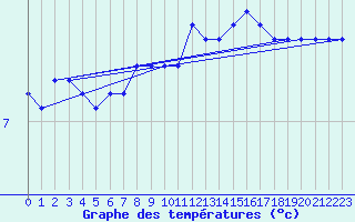 Courbe de tempratures pour Feuerkogel