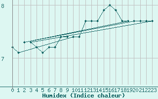 Courbe de l'humidex pour Feuerkogel