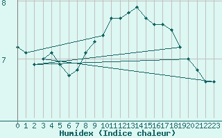 Courbe de l'humidex pour Wdenswil