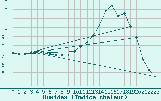 Courbe de l'humidex pour Le Mans (72)