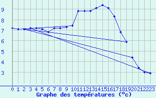 Courbe de tempratures pour Haegen (67)