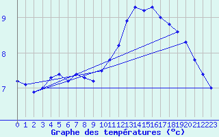 Courbe de tempratures pour Priay (01)