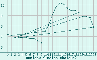 Courbe de l'humidex pour Chartres (28)