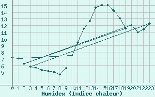 Courbe de l'humidex pour Combs-la-Ville (77)