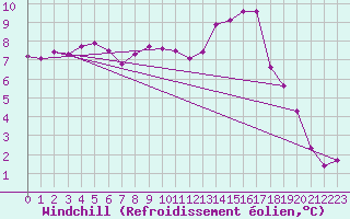 Courbe du refroidissement olien pour Mont-Aigoual (30)