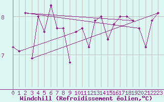 Courbe du refroidissement olien pour Alenon (61)