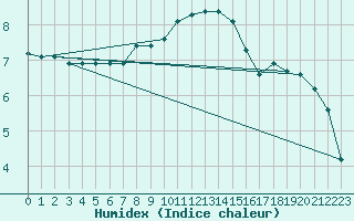 Courbe de l'humidex pour Lahr (All)