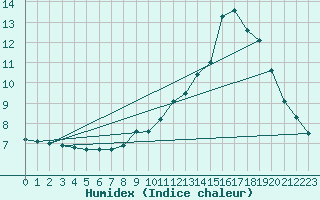 Courbe de l'humidex pour Nmes - Garons (30)