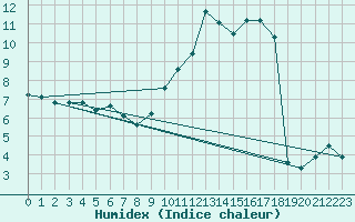 Courbe de l'humidex pour Seichamps (54)