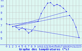 Courbe de tempratures pour Blois-l