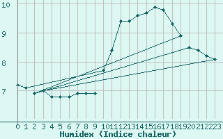 Courbe de l'humidex pour Angers-Beaucouz (49)