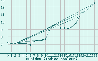 Courbe de l'humidex pour Cambrai / Epinoy (62)