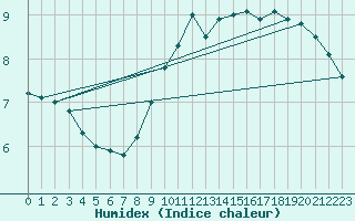 Courbe de l'humidex pour Retie (Be)