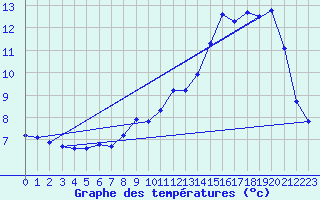Courbe de tempratures pour Herhet (Be)