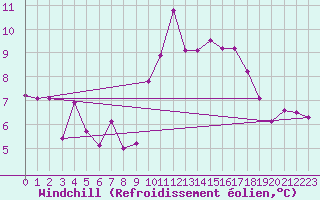 Courbe du refroidissement olien pour Dinard (35)