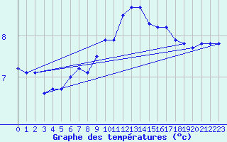 Courbe de tempratures pour Six-Fours (83)