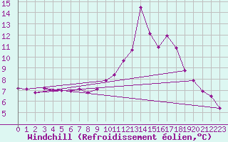 Courbe du refroidissement olien pour Chamonix-Mont-Blanc (74)