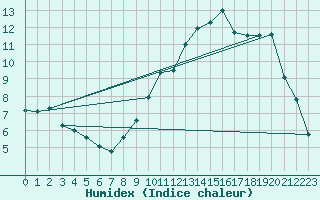 Courbe de l'humidex pour Roanne (42)