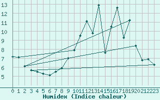 Courbe de l'humidex pour Frignicourt (51)