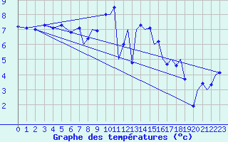 Courbe de tempratures pour Culdrose