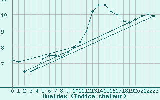 Courbe de l'humidex pour Bridel (Lu)