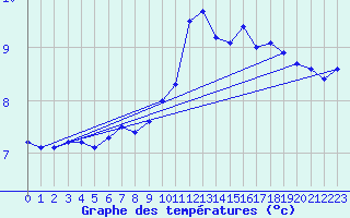 Courbe de tempratures pour Cambrai / Epinoy (62)