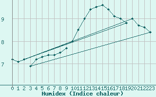 Courbe de l'humidex pour Fiscaglia Migliarino (It)