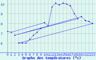 Courbe de tempratures pour Lanvoc (29)