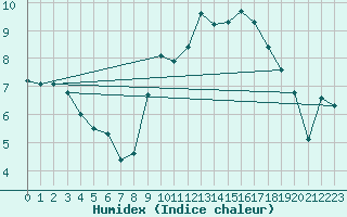 Courbe de l'humidex pour Bourg-en-Bresse (01)