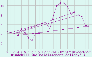 Courbe du refroidissement olien pour Blois (41)