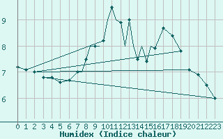 Courbe de l'humidex pour Casement Aerodrome