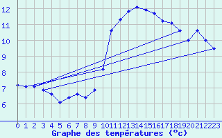Courbe de tempratures pour Porquerolles (83)