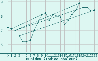 Courbe de l'humidex pour Voru