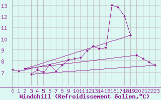 Courbe du refroidissement olien pour Harburg