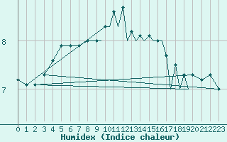 Courbe de l'humidex pour Farnborough