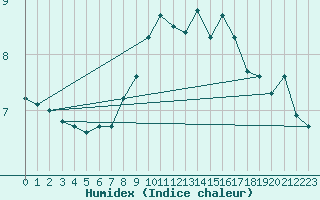 Courbe de l'humidex pour Milford Haven