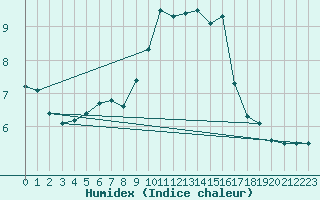 Courbe de l'humidex pour Temelin