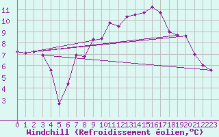 Courbe du refroidissement olien pour Chemnitz