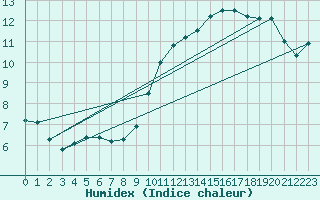 Courbe de l'humidex pour Douzy (08)