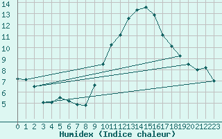 Courbe de l'humidex pour Madrid / Retiro (Esp)