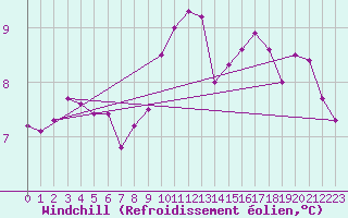 Courbe du refroidissement olien pour Ahaus